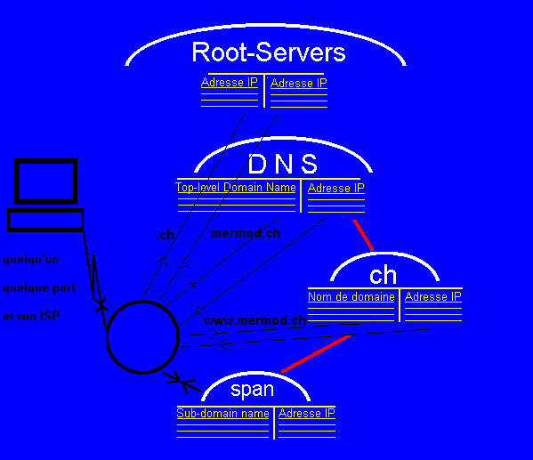 Adressage entre les niveaux de serveurs