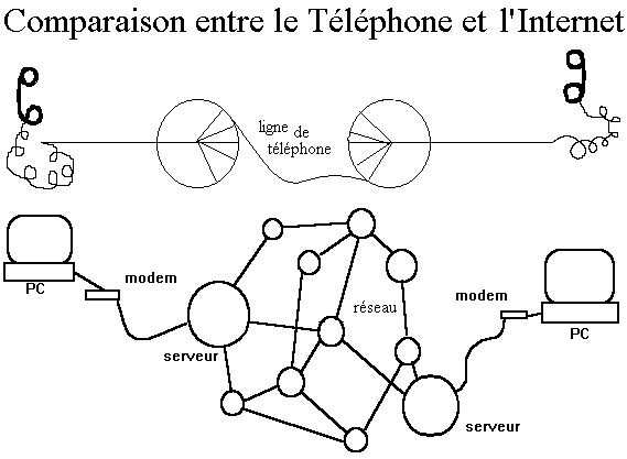 Comparaison avec le t�l�phone