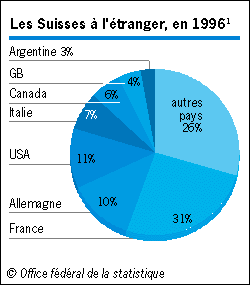Suisses � l'�tranger par pays